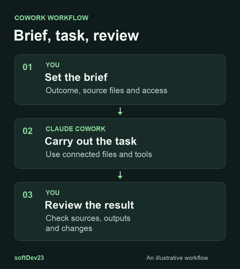 Claude Cowork workflow: set the brief, carry out the task with connected files and tools, then review the result.