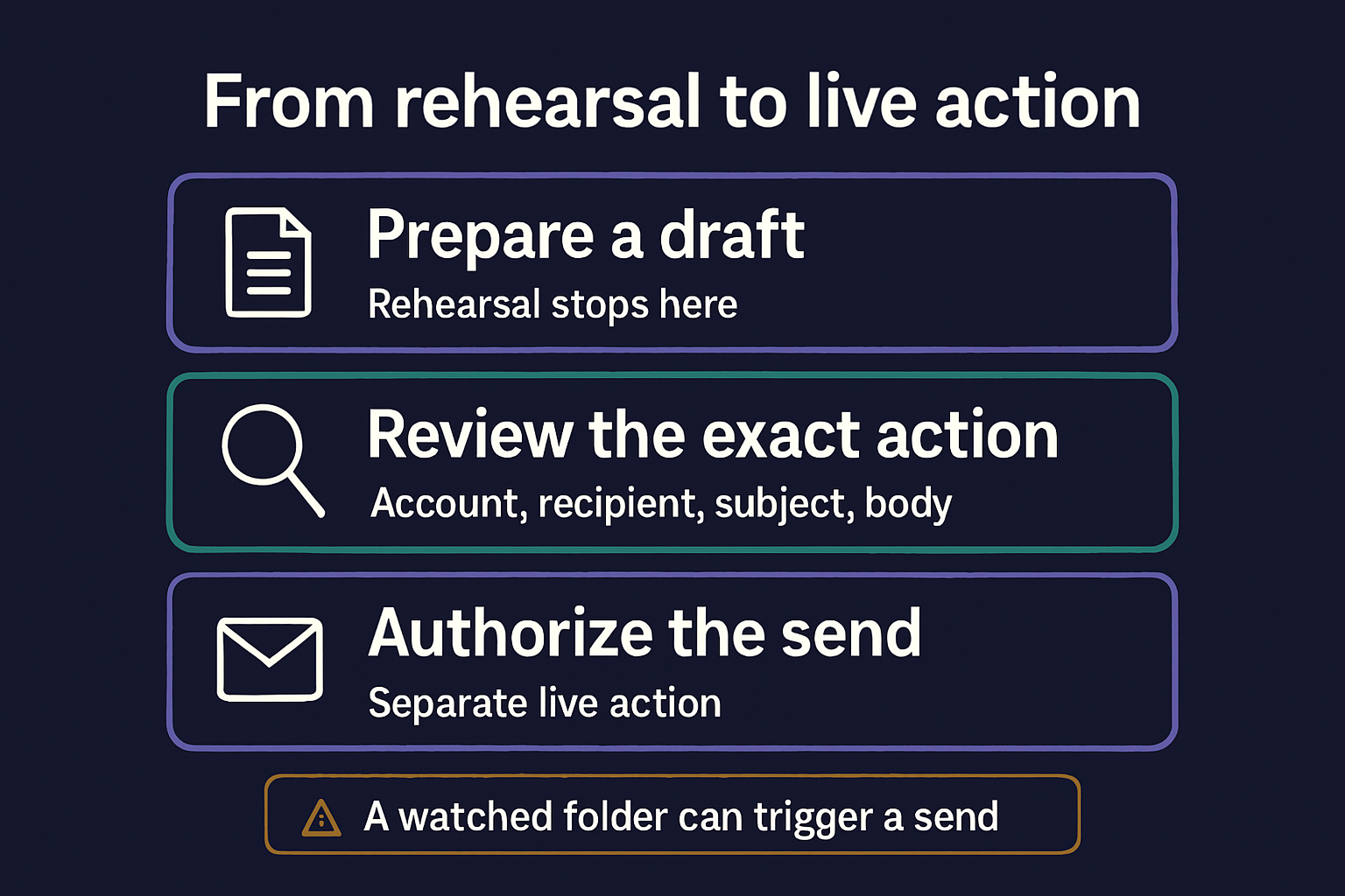 Draft, review and separately authorize sending. A warning notes that a watched folder can trigger a send.