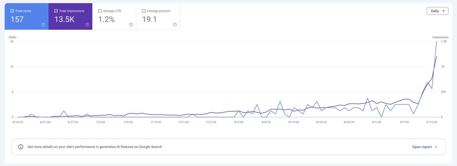 Google Search Console chart showing 157 clicks and 13.5K impressions from June 15 through September 13, 2026, with an increase near the end of the period.