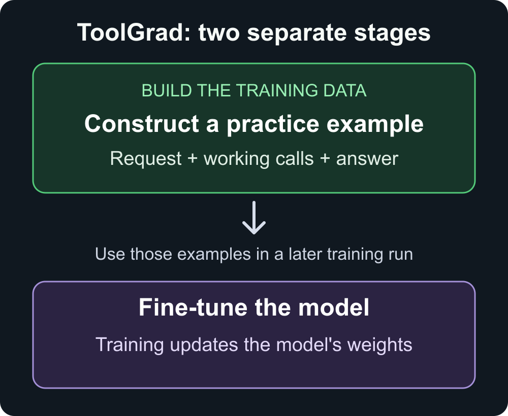 ToolGrad separates constructing practice examples from fine-tuning a model on those examples.